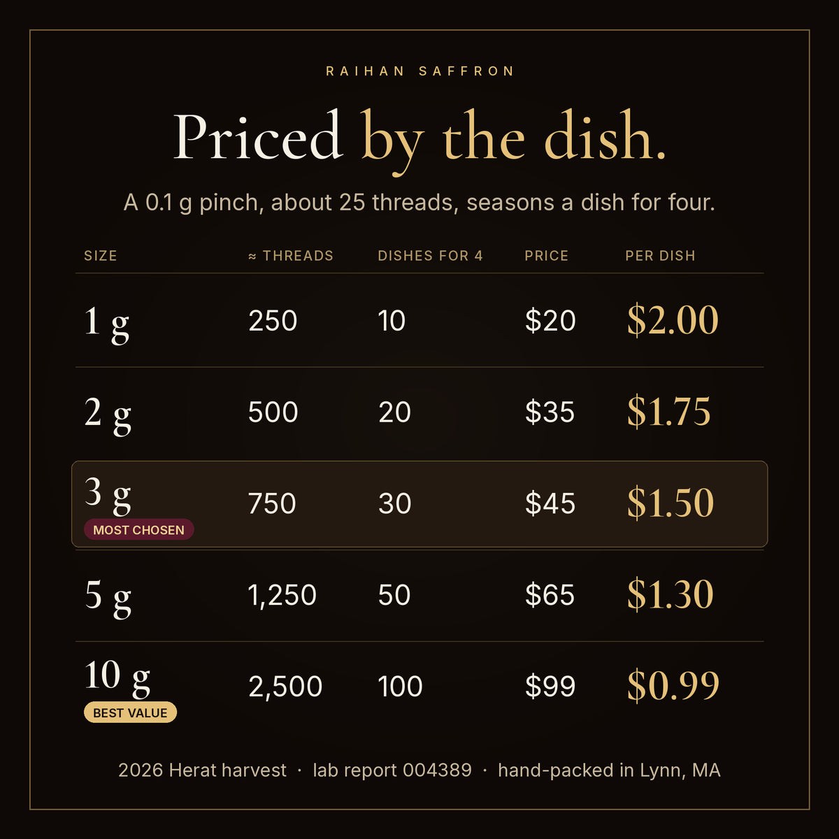 Raihan saffron priced by the dish: 1 g $20 for 10 dishes, 2 g $35 for 20, 3 g $45 for 30 (most chosen), 5 g $65 for 50, 10 g $99 for 100 (best value)